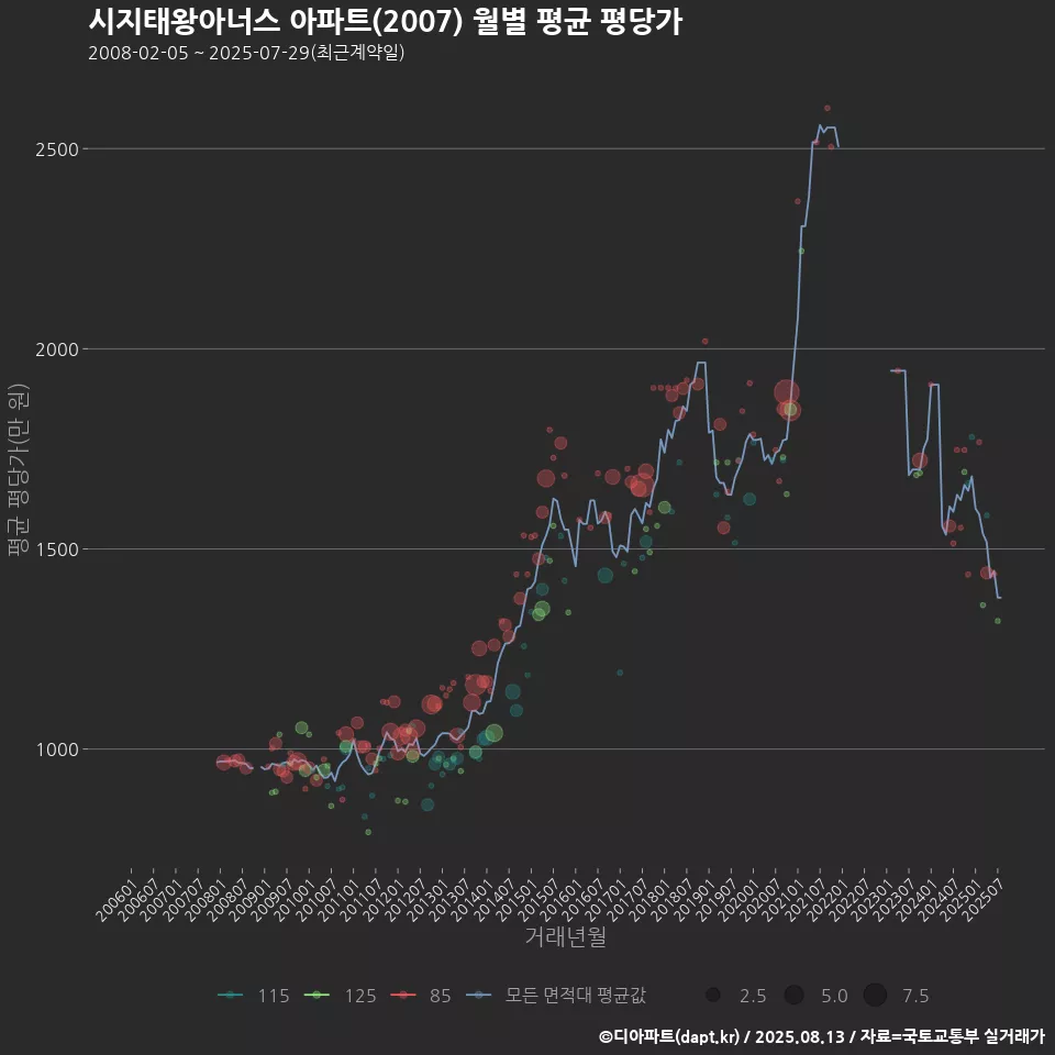 시지태왕아너스 아파트(2007) 월별 평균 평당가