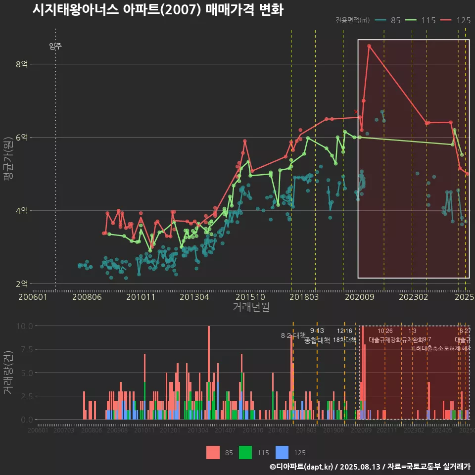 시지태왕아너스 아파트(2007) 매매가격 변화