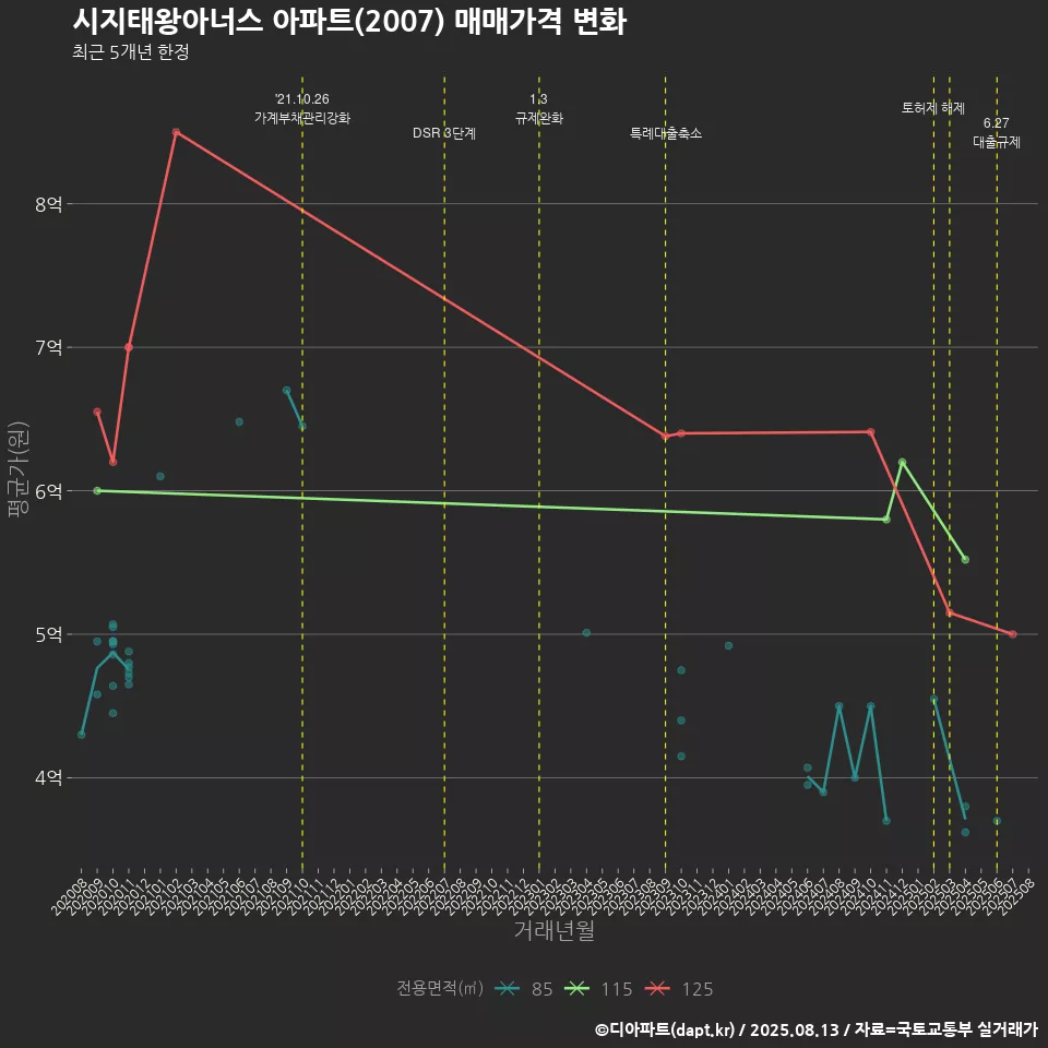 시지태왕아너스 아파트(2007) 매매가격 변화