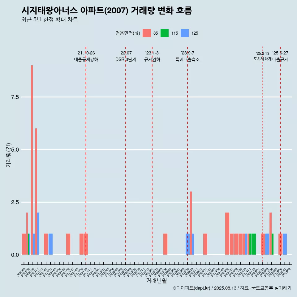 시지태왕아너스 아파트(2007) 거래량 변화 흐름