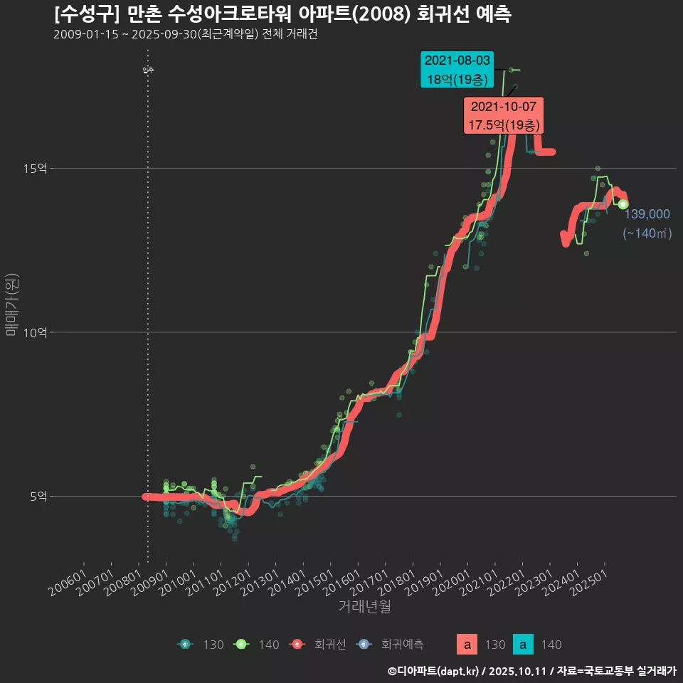 [수성구] 만촌 수성아크로타워 아파트(2008) 회귀선 예측