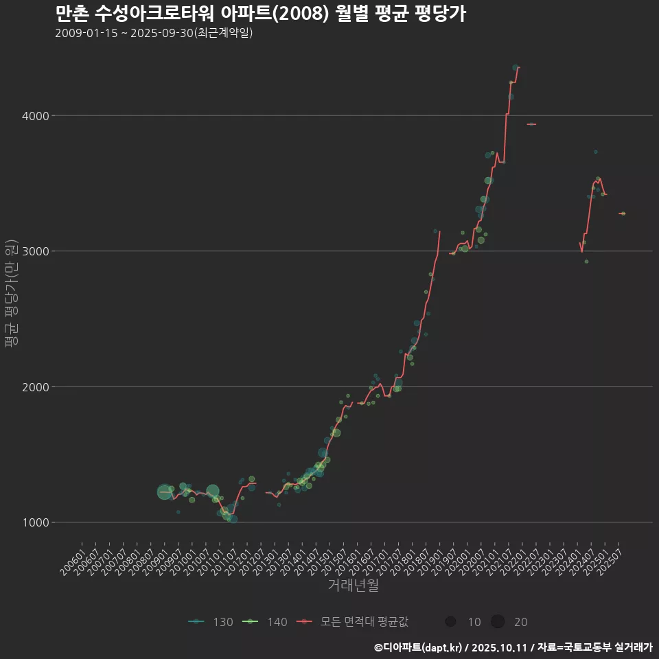 만촌 수성아크로타워 아파트(2008) 월별 평균 평당가
