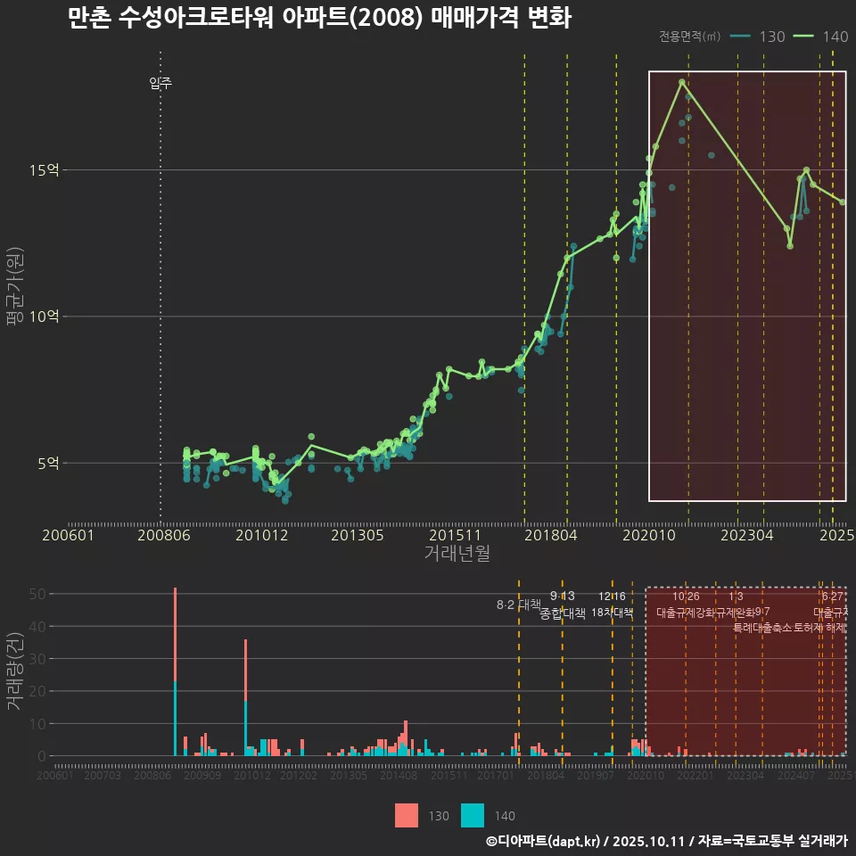 만촌 수성아크로타워 아파트(2008) 매매가격 변화