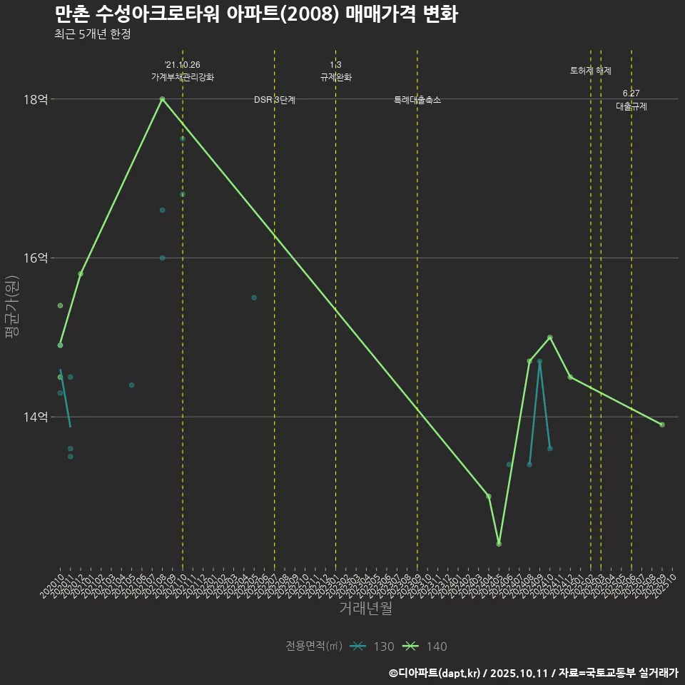 만촌 수성아크로타워 아파트(2008) 매매가격 변화