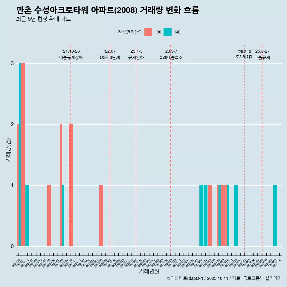 만촌 수성아크로타워 아파트(2008) 거래량 변화 흐름