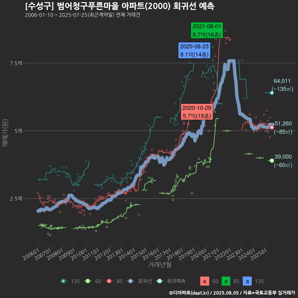 [수성구] 범어청구푸른마을 아파트(2000) 회귀선 예측