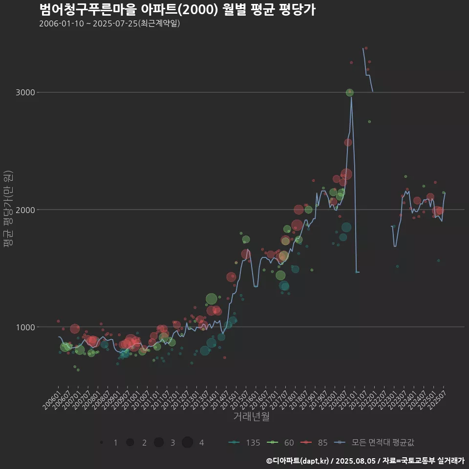 범어청구푸른마을 아파트(2000) 월별 평균 평당가
