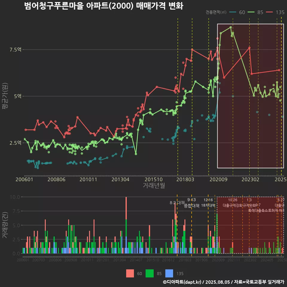 범어청구푸른마을 아파트(2000) 매매가격 변화