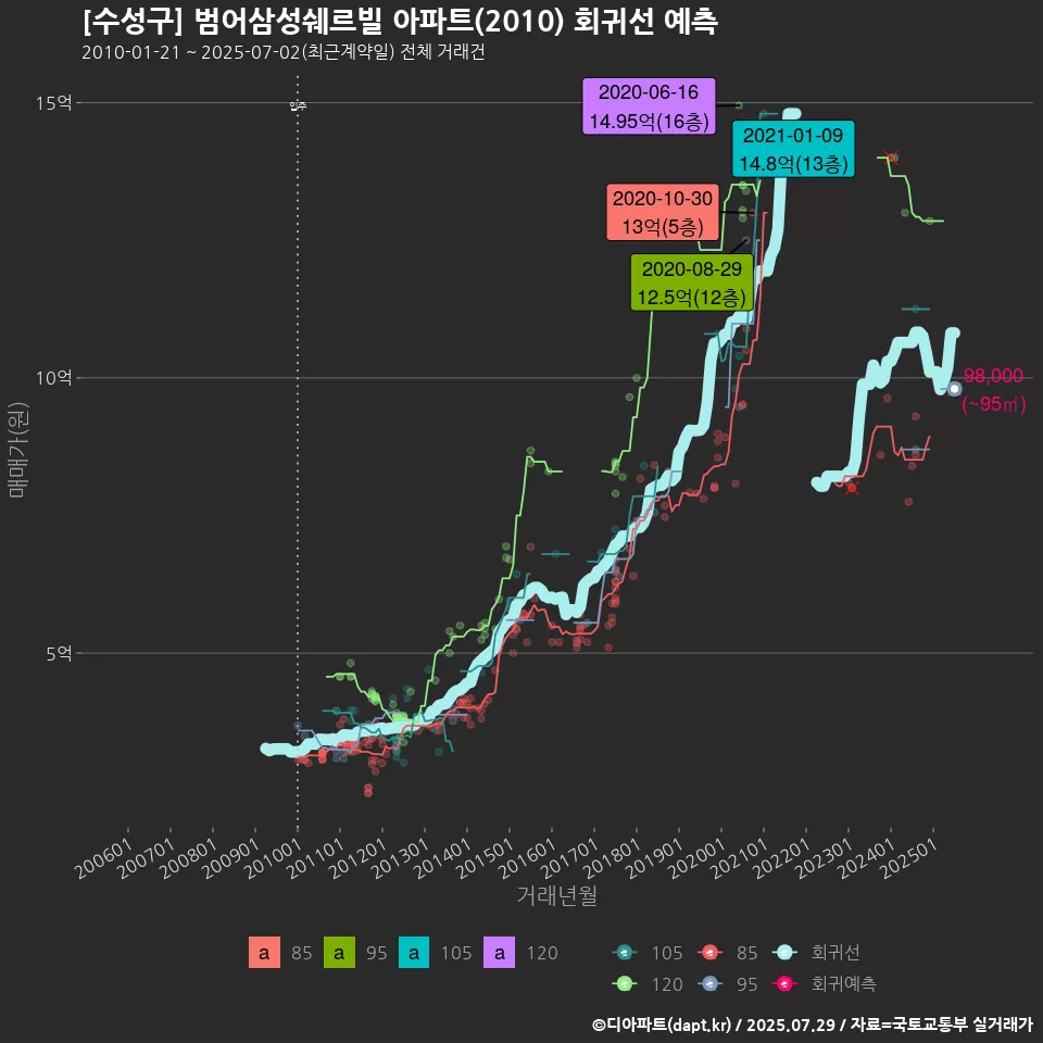[수성구] 범어삼성쉐르빌 아파트(2010) 회귀선 예측