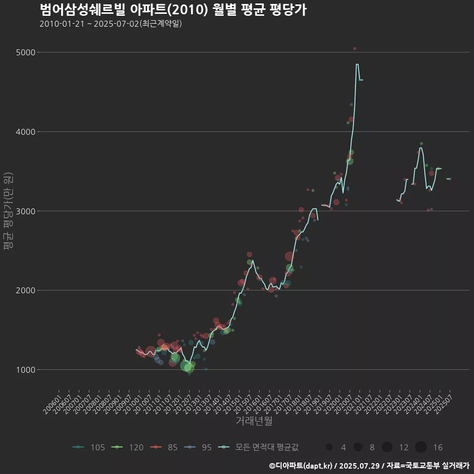 범어삼성쉐르빌 아파트(2010) 월별 평균 평당가