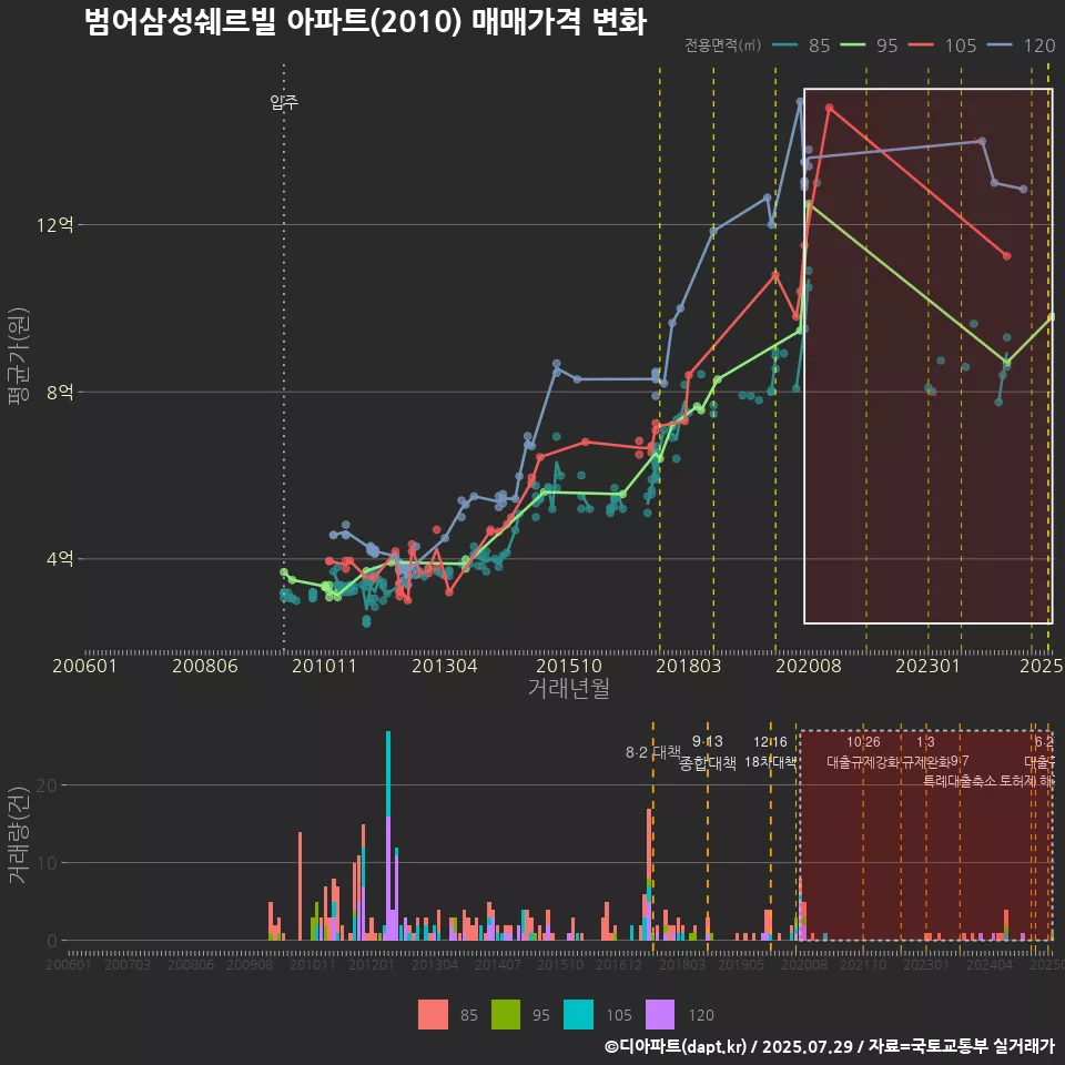 범어삼성쉐르빌 아파트(2010) 매매가격 변화