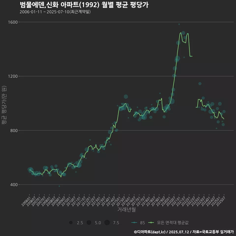 범물에덴,신화 아파트(1992) 월별 평균 평당가