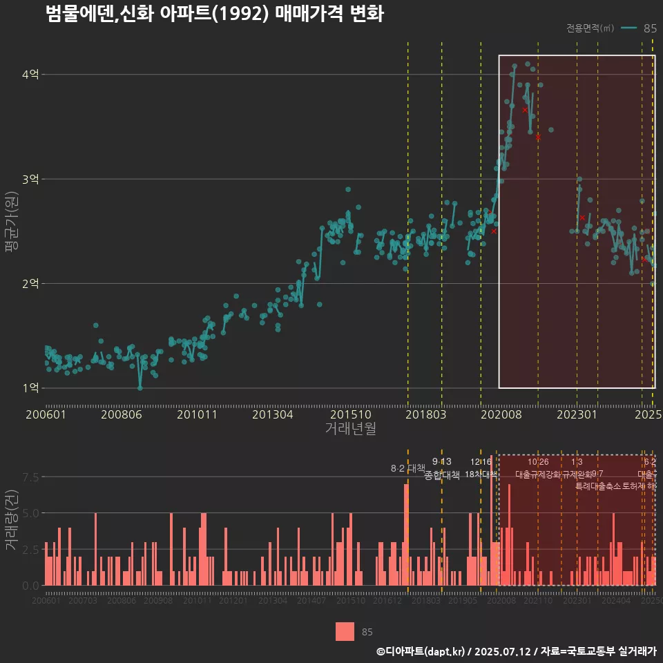 범물에덴,신화 아파트(1992) 매매가격 변화