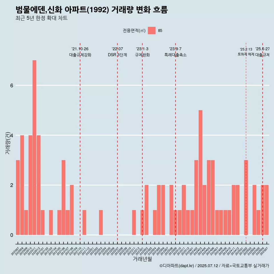 범물에덴,신화 아파트(1992) 거래량 변화 흐름