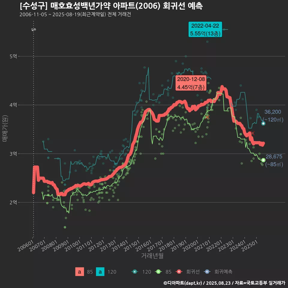 [수성구] 매호효성백년가약 아파트(2006) 회귀선 예측