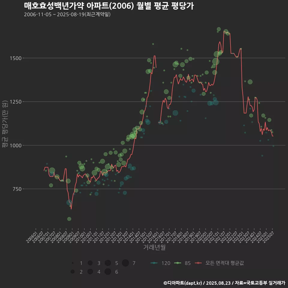매호효성백년가약 아파트(2006) 월별 평균 평당가