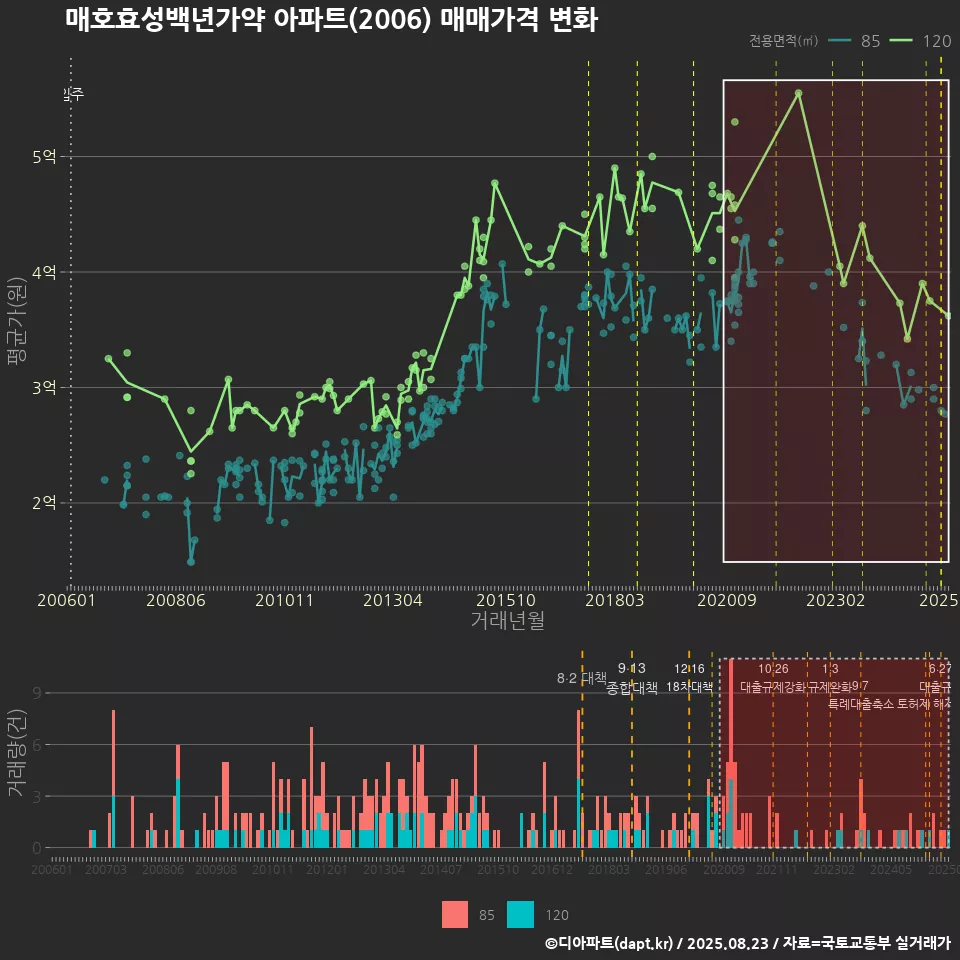 매호효성백년가약 아파트(2006) 매매가격 변화