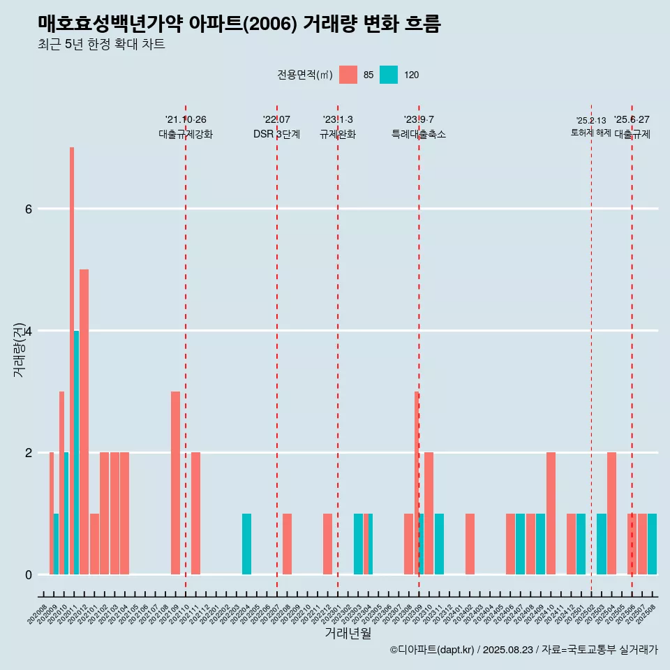 매호효성백년가약 아파트(2006) 거래량 변화 흐름