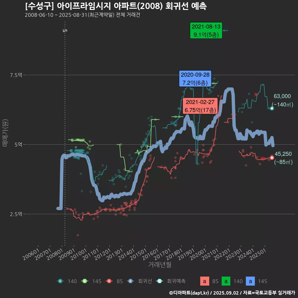 [수성구] 아이프라임시지 아파트(2008) 회귀선 예측