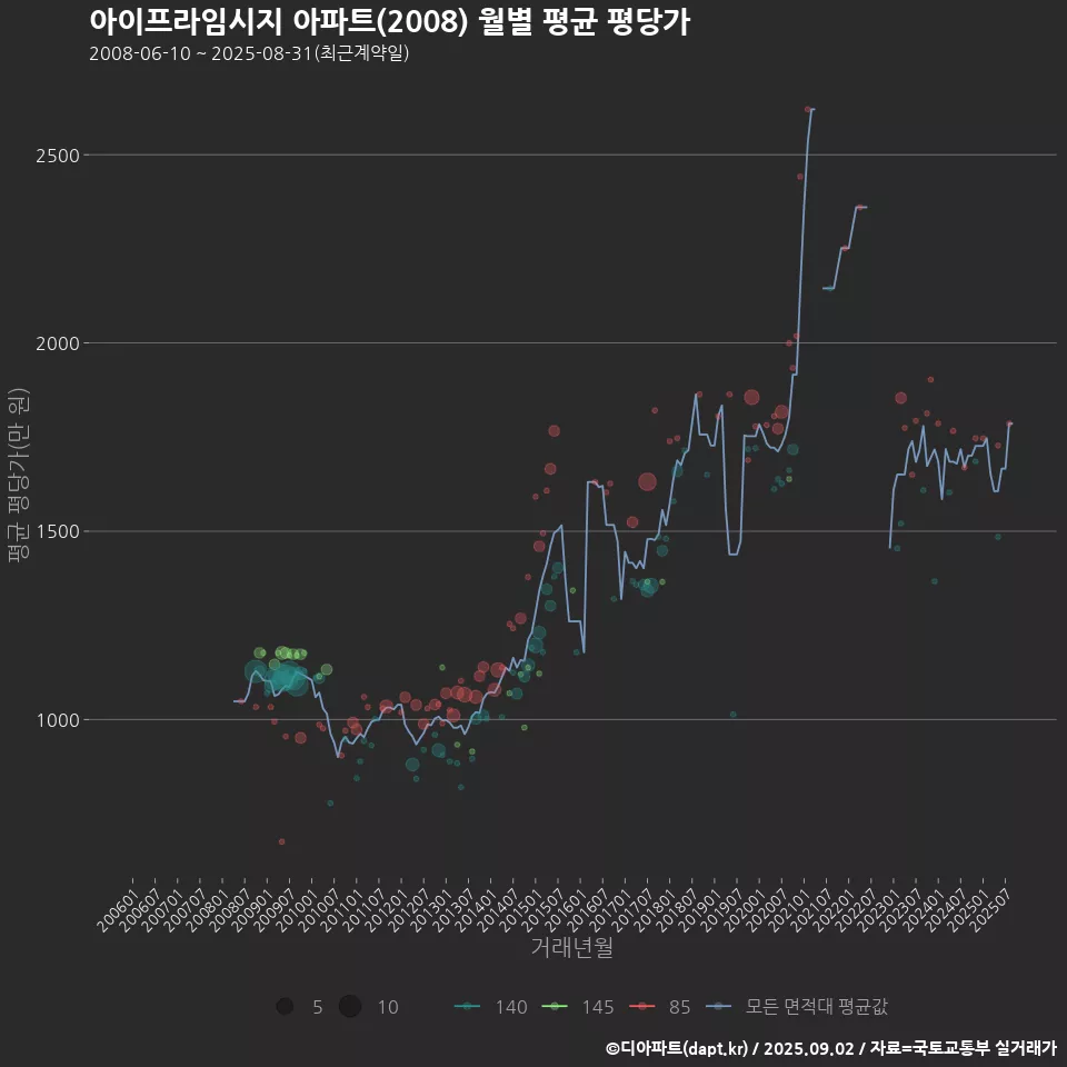 아이프라임시지 아파트(2008) 월별 평균 평당가