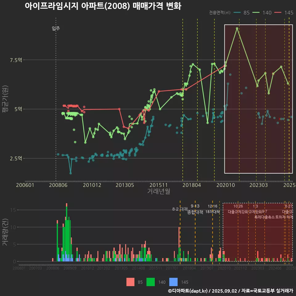 아이프라임시지 아파트(2008) 매매가격 변화