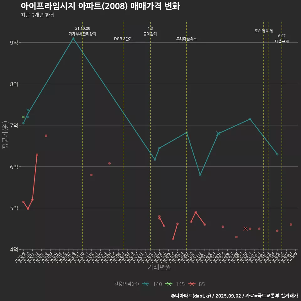 아이프라임시지 아파트(2008) 매매가격 변화