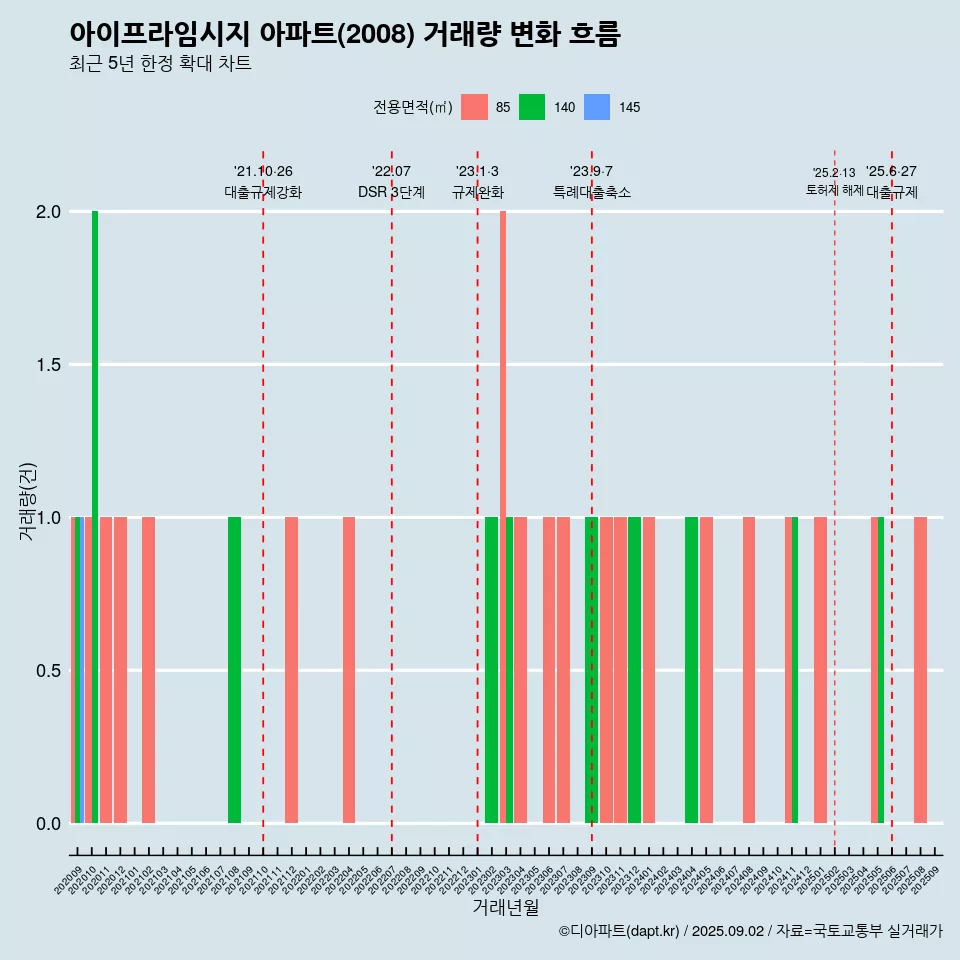 아이프라임시지 아파트(2008) 거래량 변화 흐름
