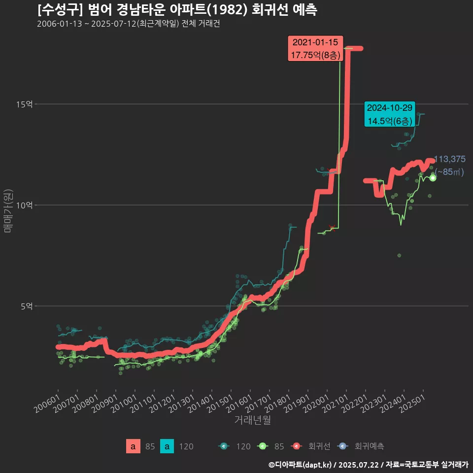 [수성구] 범어 경남타운 아파트(1982) 회귀선 예측