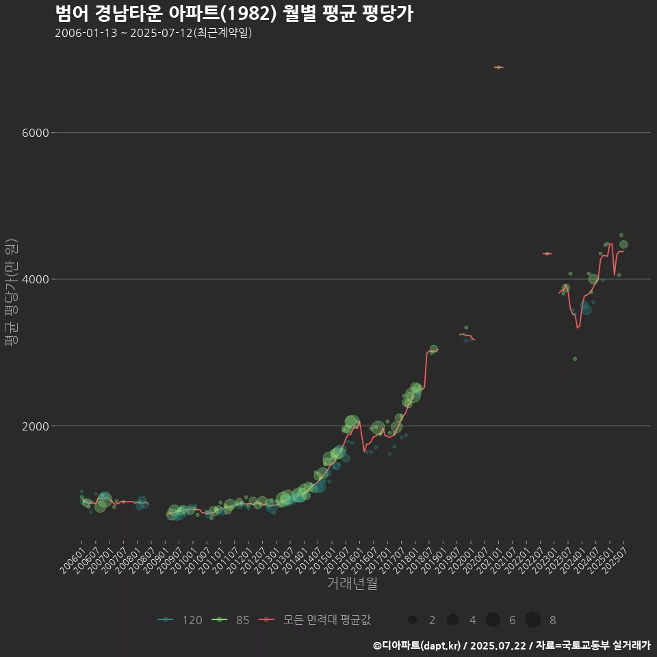 범어 경남타운 아파트(1982) 월별 평균 평당가