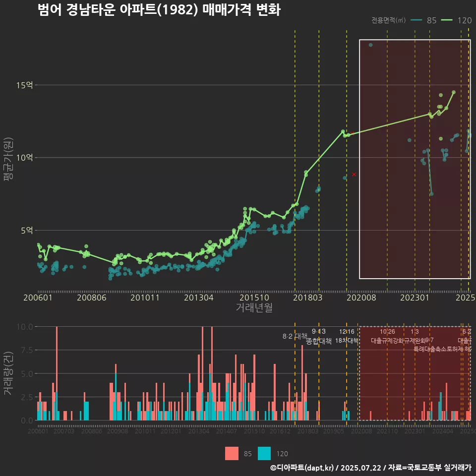 범어 경남타운 아파트(1982) 매매가격 변화