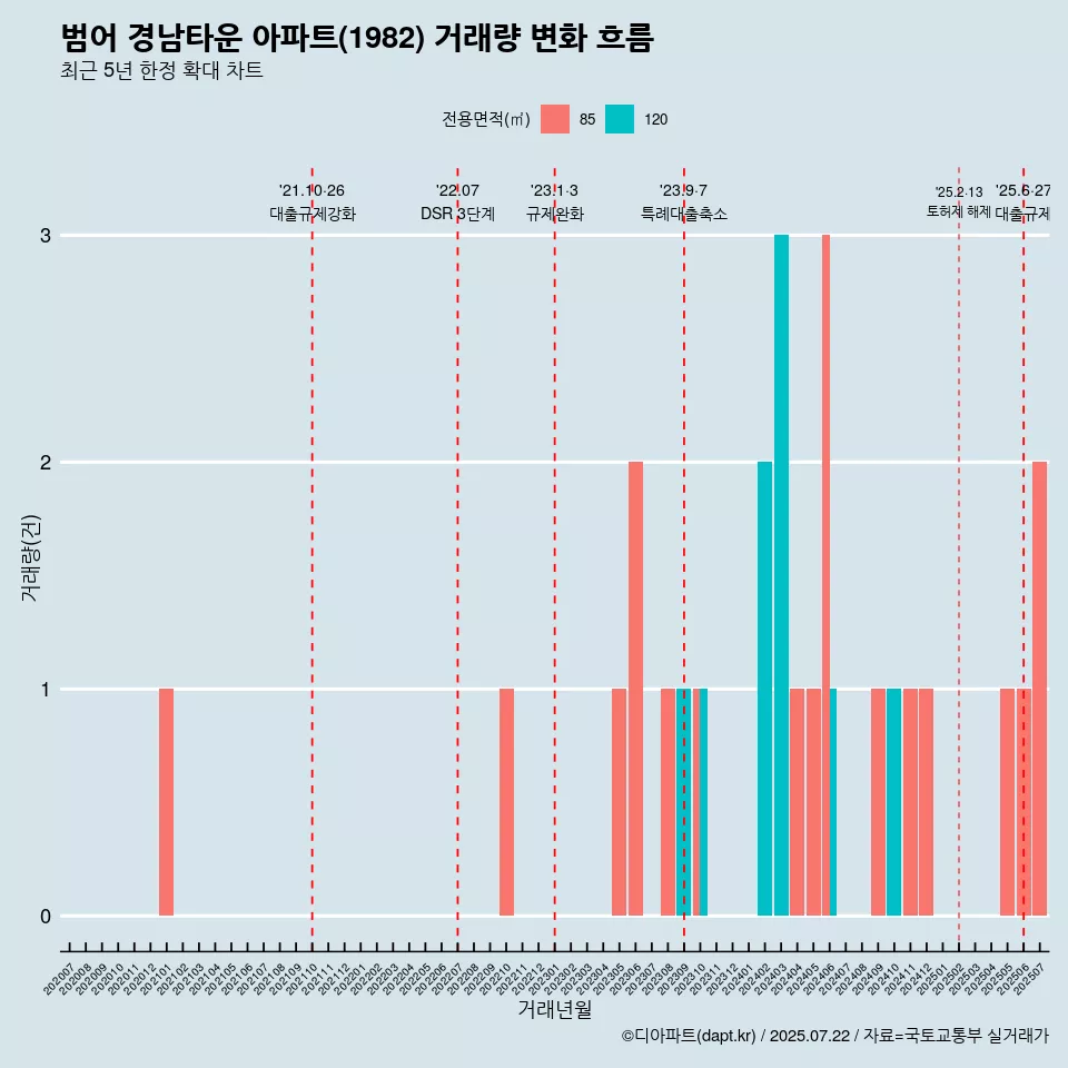 범어 경남타운 아파트(1982) 거래량 변화 흐름