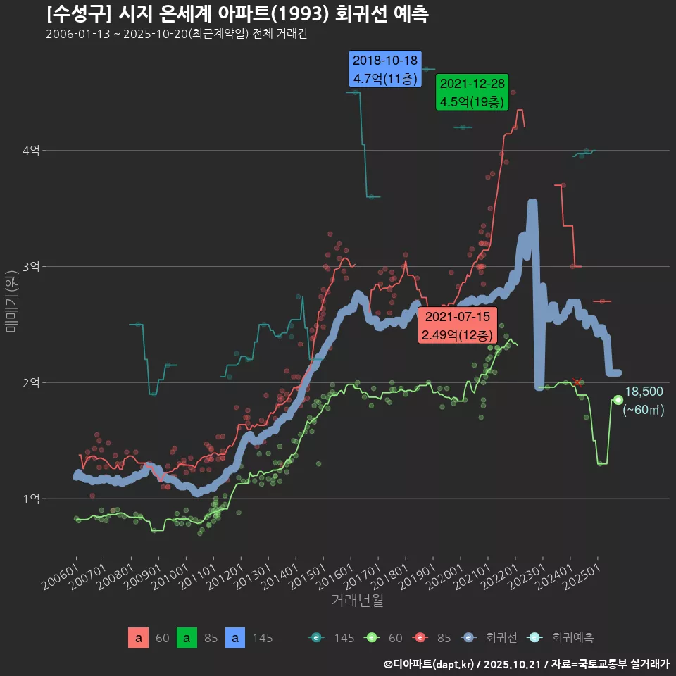 [수성구] 시지 은세계 아파트(1993) 회귀선 예측