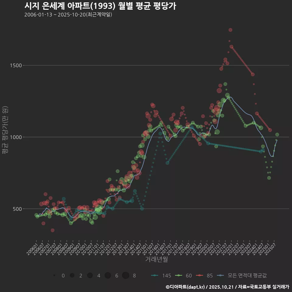 시지 은세계 아파트(1993) 월별 평균 평당가