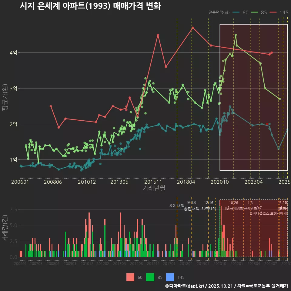 시지 은세계 아파트(1993) 매매가격 변화