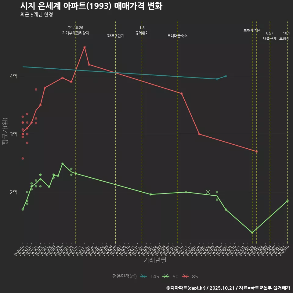 시지 은세계 아파트(1993) 매매가격 변화