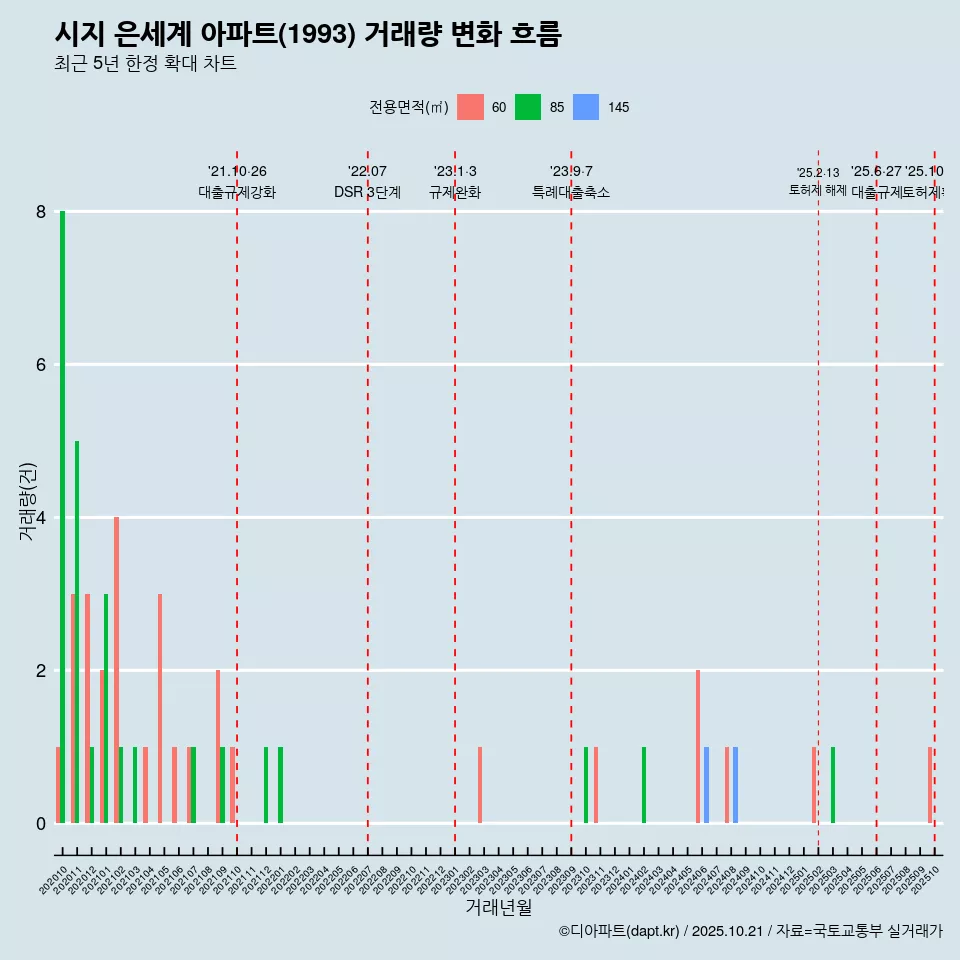 시지 은세계 아파트(1993) 거래량 변화 흐름