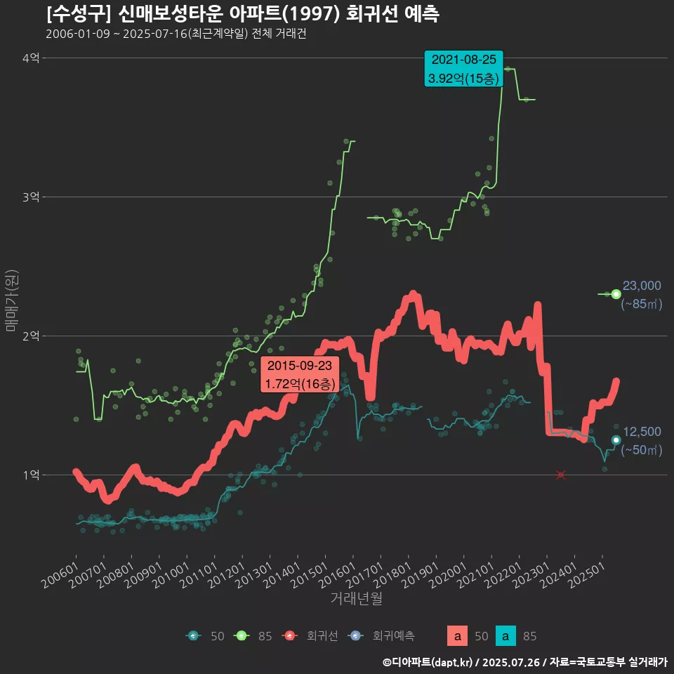 [수성구] 신매보성타운 아파트(1997) 회귀선 예측