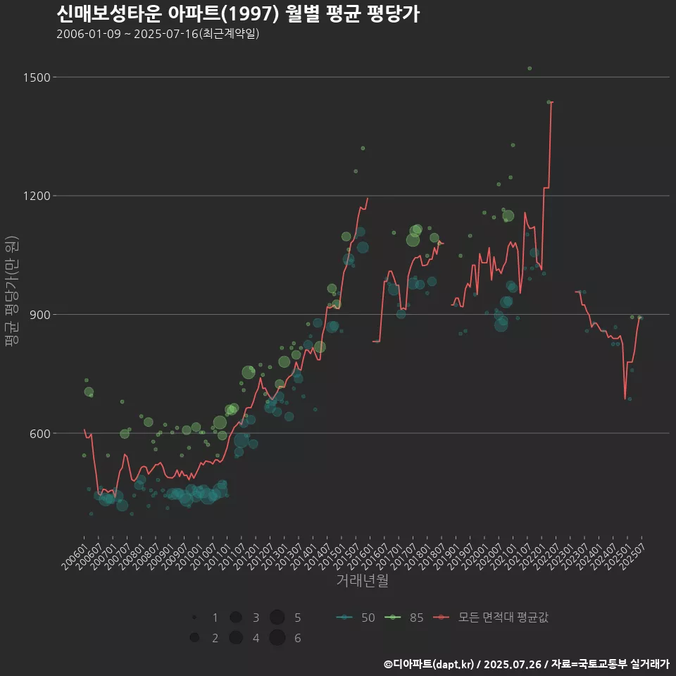 신매보성타운 아파트(1997) 월별 평균 평당가