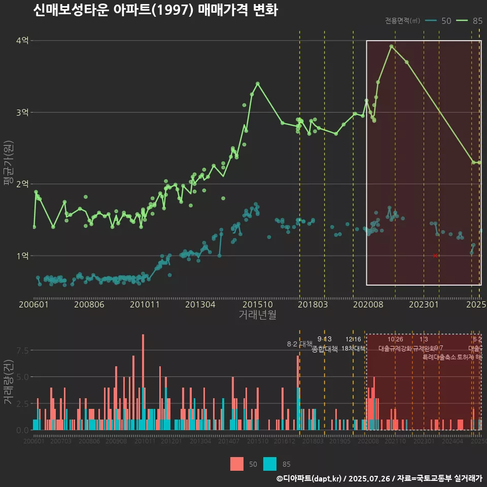 신매보성타운 아파트(1997) 매매가격 변화