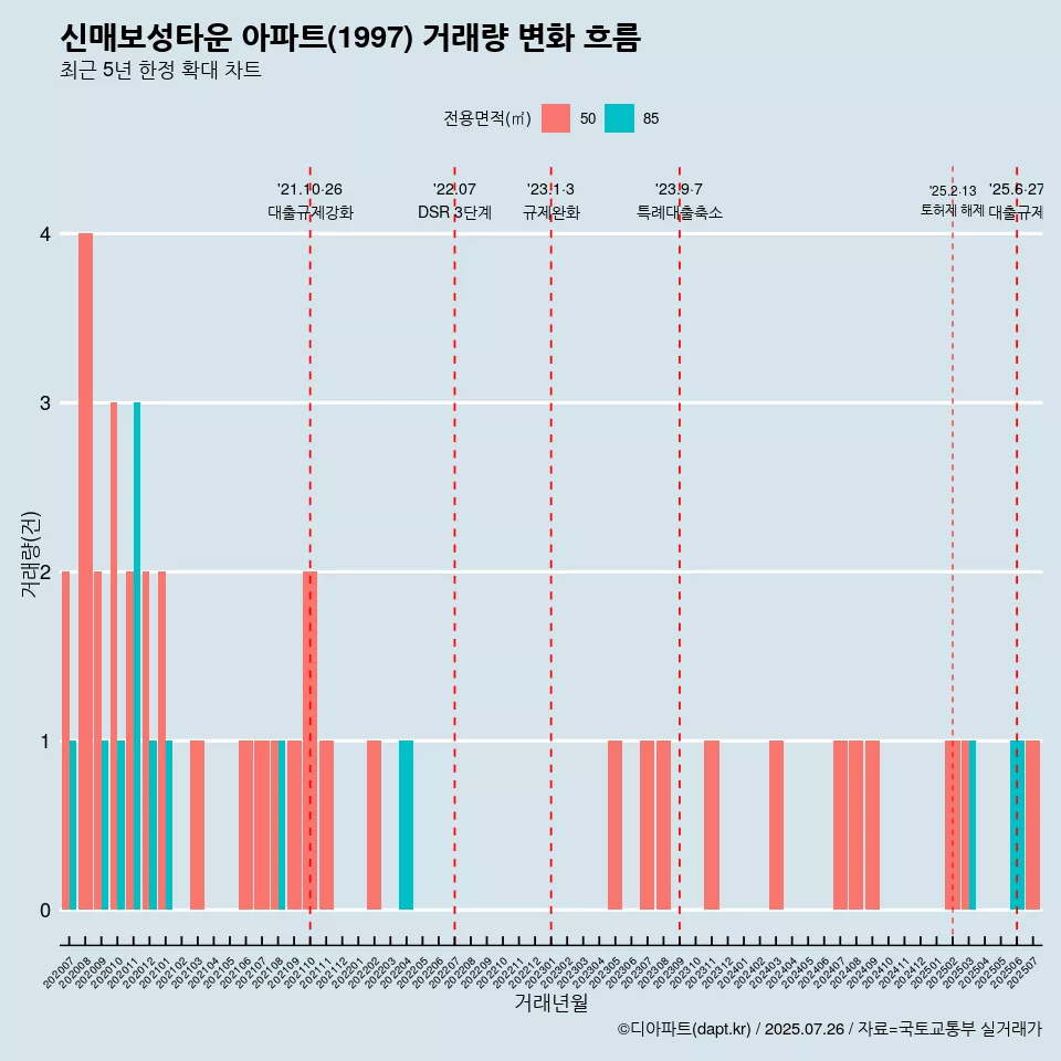 신매보성타운 아파트(1997) 거래량 변화 흐름
