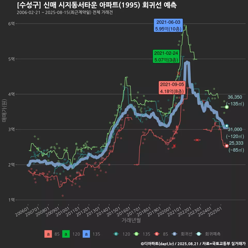 [수성구] 신매 시지동서타운 아파트(1995) 회귀선 예측
