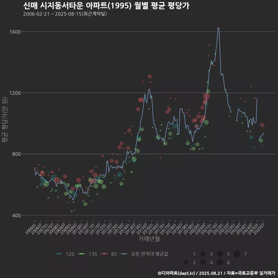 신매 시지동서타운 아파트(1995) 월별 평균 평당가