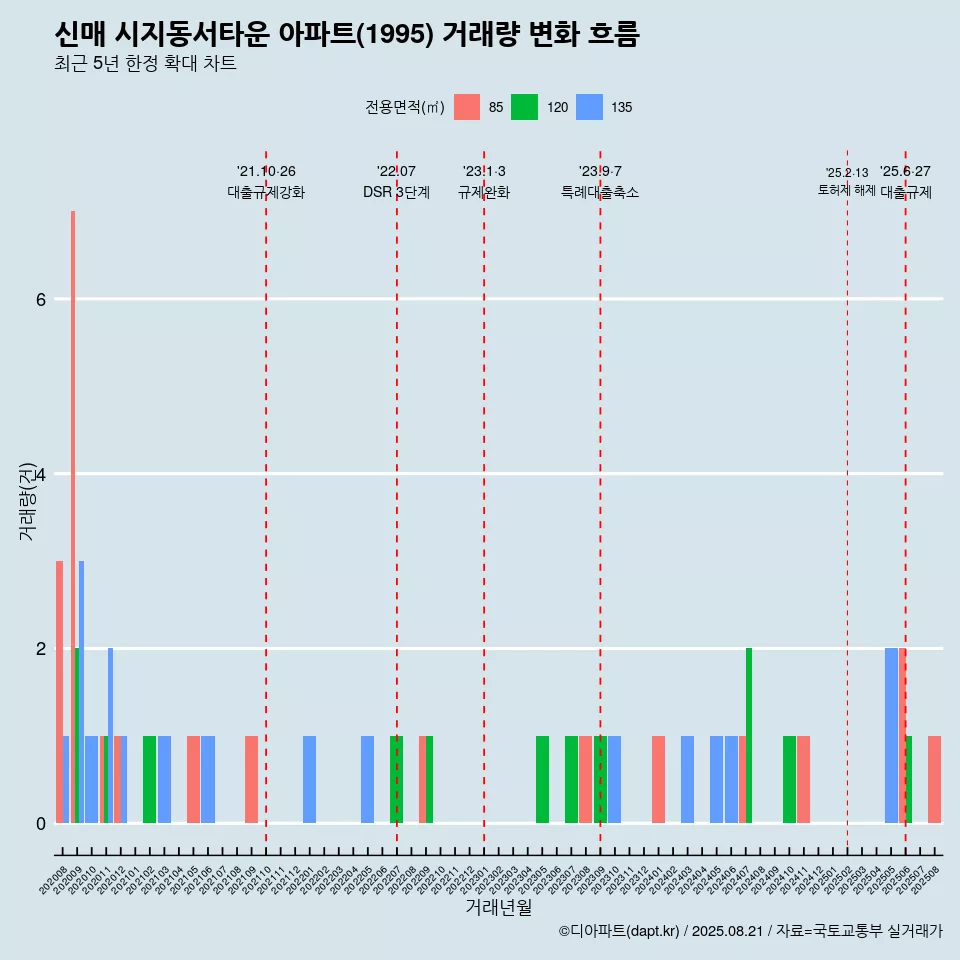 신매 시지동서타운 아파트(1995) 거래량 변화 흐름