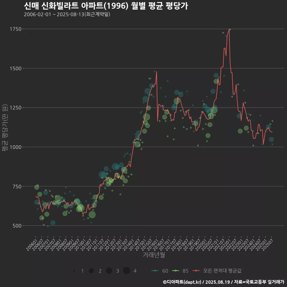 신매 신화빌라트 아파트(1996) 월별 평균 평당가