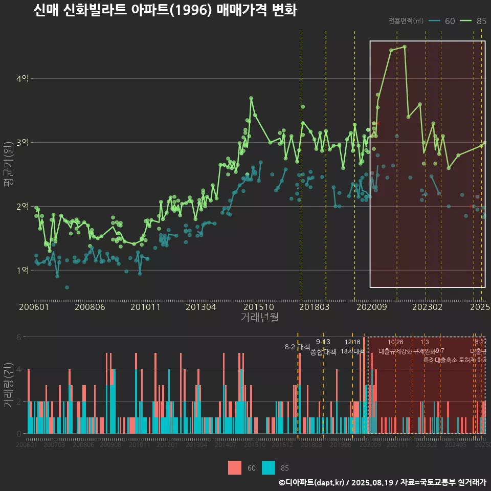 신매 신화빌라트 아파트(1996) 매매가격 변화