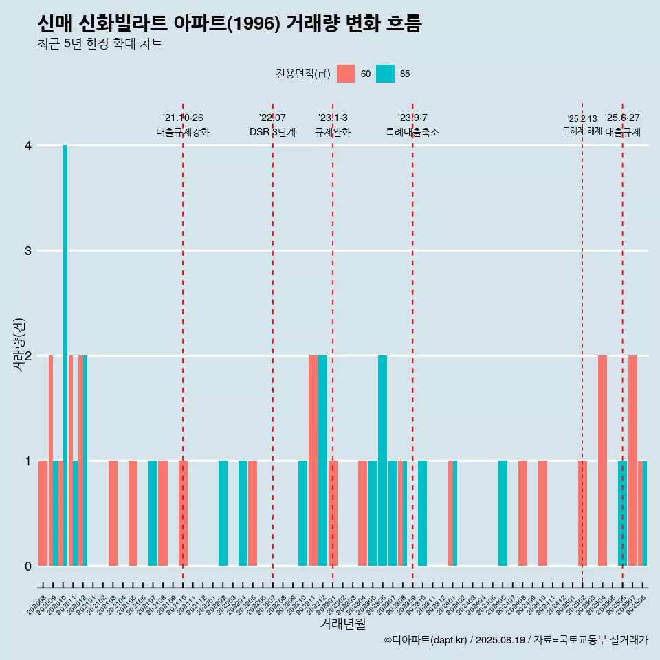 신매 신화빌라트 아파트(1996) 거래량 변화 흐름