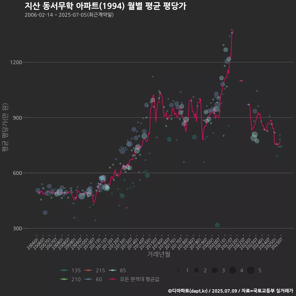 지산 동서무학 아파트(1994) 월별 평균 평당가