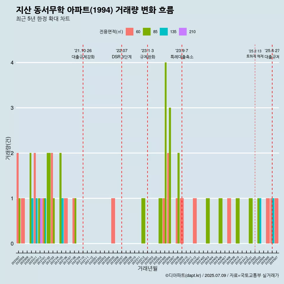 지산 동서무학 아파트(1994) 거래량 변화 흐름