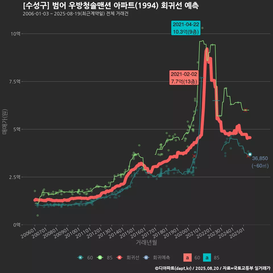 [수성구] 범어 우방청솔맨션 아파트(1994) 회귀선 예측