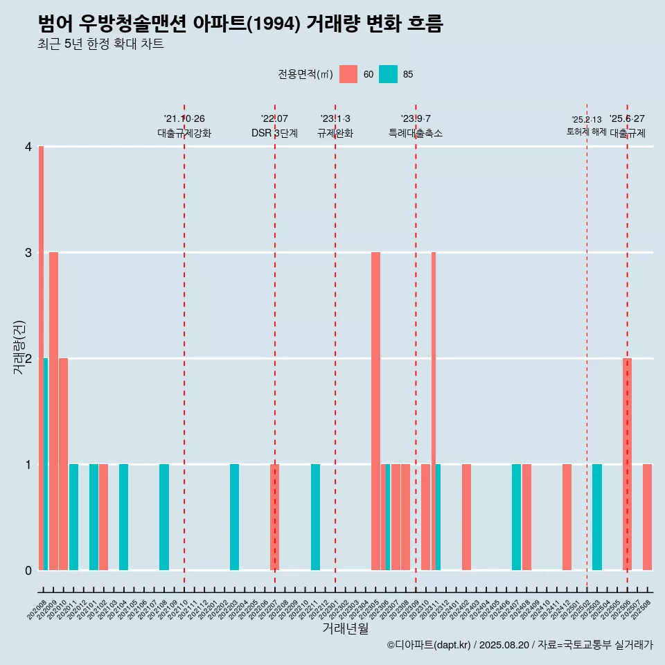 범어 우방청솔맨션 아파트(1994) 거래량 변화 흐름